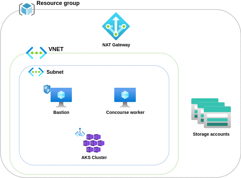 azure cloud zone