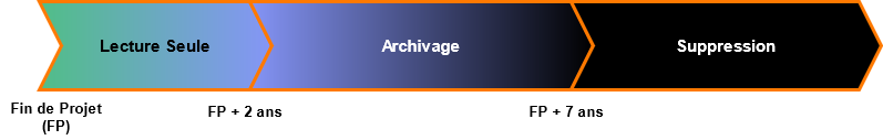 Cycle de vie en fin de projet