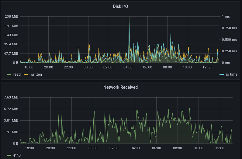 Concourse Worker High I/O usage