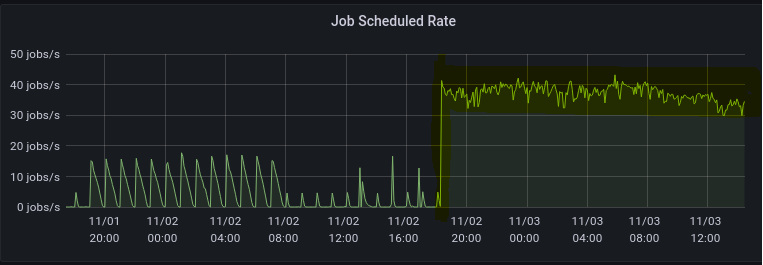 Concourse Worker High Job Schedule rate
