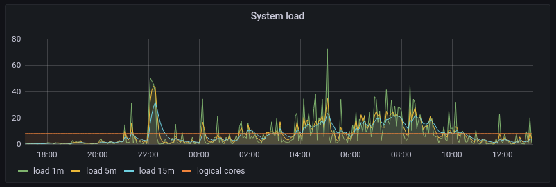 Concourse Worker High Load Average