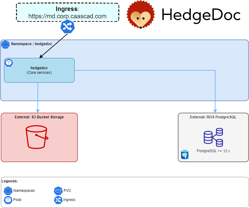 hedgedoc architecture