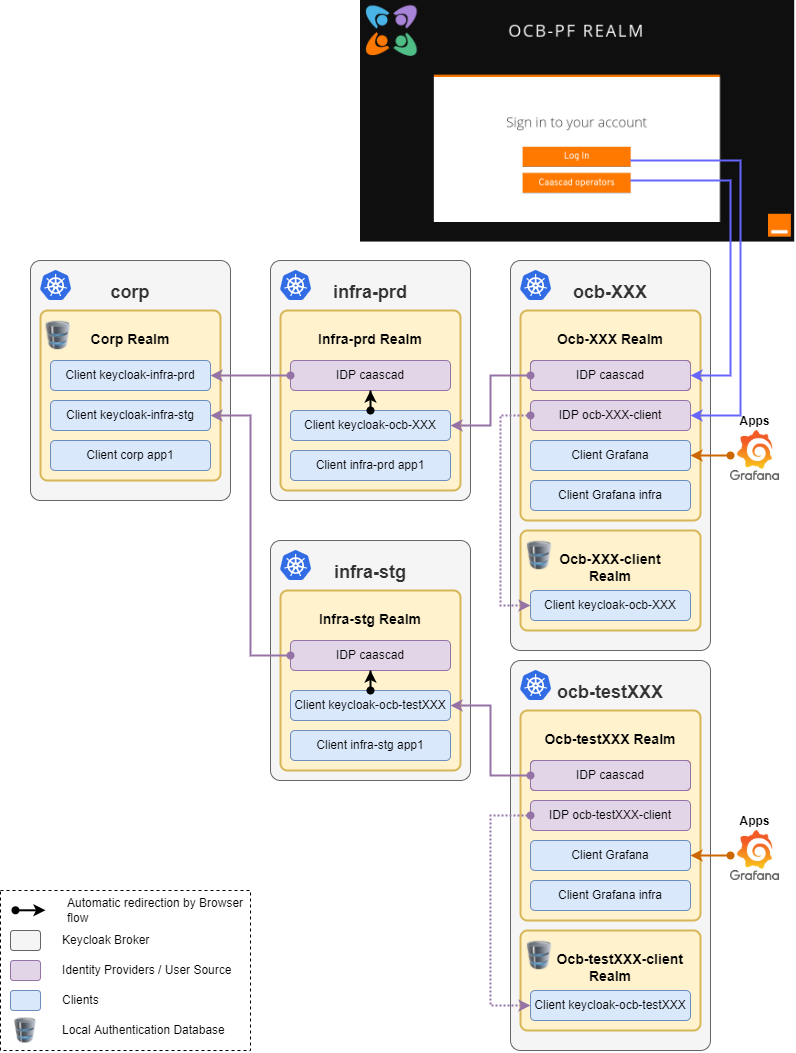 Schema Keycloak Caascad