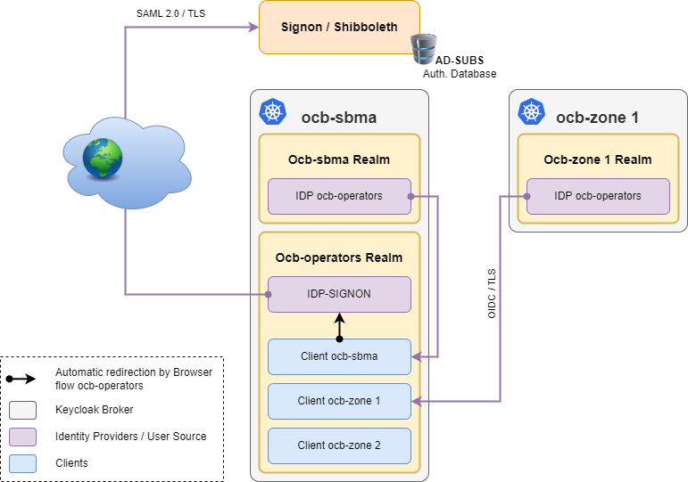 Schema Keycloak MA