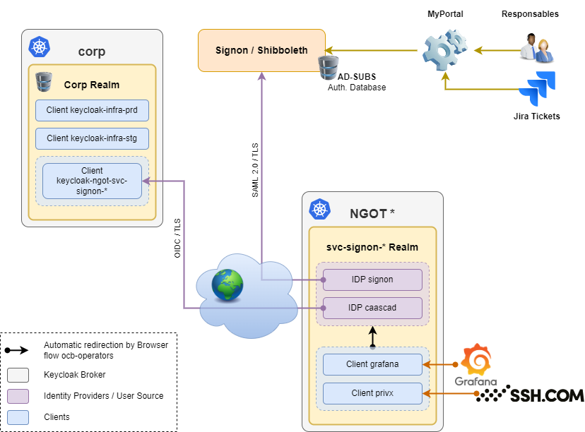 Schema Keycloak NGOT