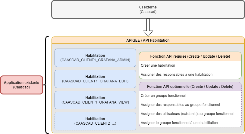 Diagramme APIGEE fonctionnel
