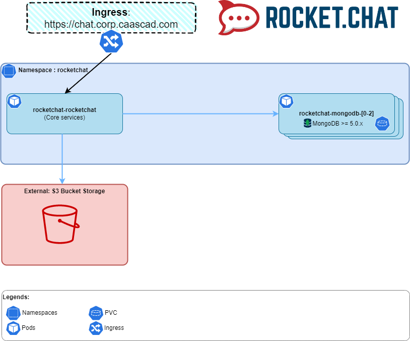 rocketchat architecture